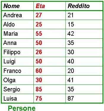 Elementi dell interrogazione Nome e Reddito delle