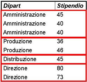 Esempio di raggruppamento (2) Query: Per ogni dipartimento,