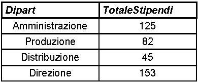 Esempio di raggruppamento (SQL) Query: Per ogni dipartimento, la somma