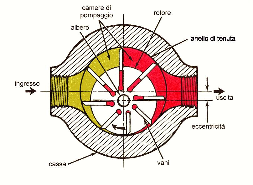 Figura 4 ompa rotativa a palette ompe ad ingranaggi Nei sistemi idraulici nei quali sono richiesti livelli di pressione relativamente bassi (140-180 bar), si utilizzano prevalentemente le pompe ad