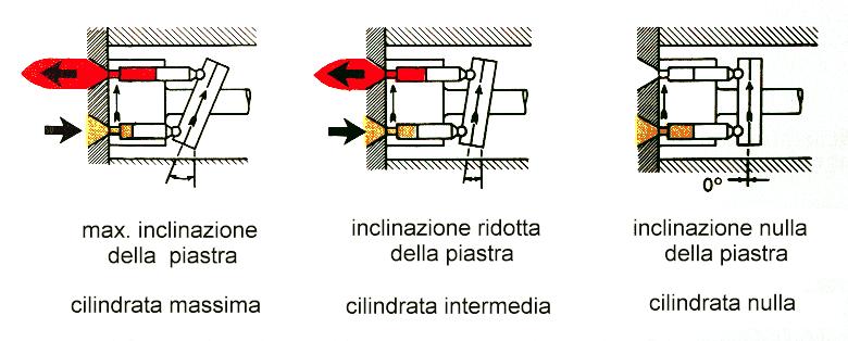 Il moto alterno dei pompanti è determinato da una piastra inclinata sulla quale scivola un pattino unito ai pompanti da snodi sferici quando il blocco dei cilindri è posto in rotazione.