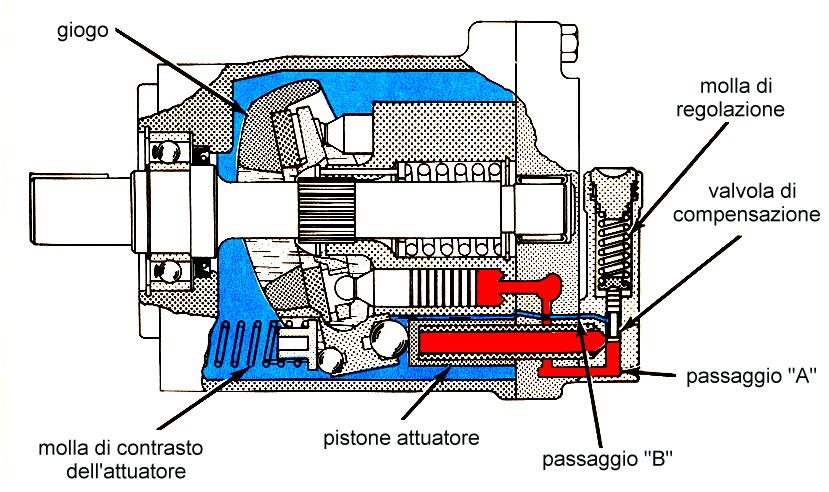 posizione della piastra inclinata in modo da limitare automaticamente la pressione alla mandata della pompa.
