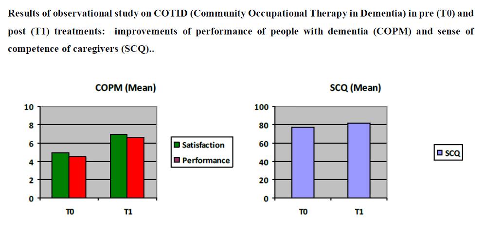 Community based occupational therapy for patients with dementia (COTiD) and their caregivers: