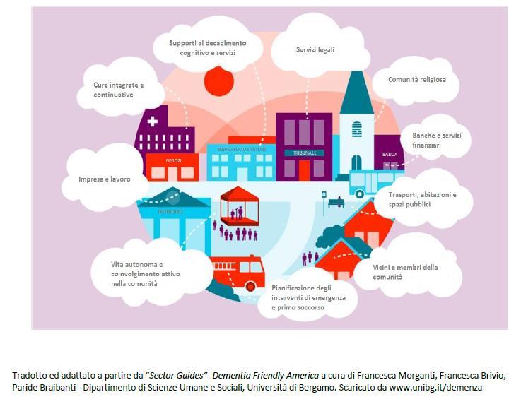 La comunità amica della demenza Il progetto Dementia Friendly Community è un modello di intervento sociale per combattere l isolamento dato dallo