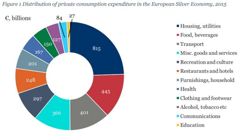 Il mercato della silver economy in UE (pur in assenza di una definizione certa) Abiti e scarpe