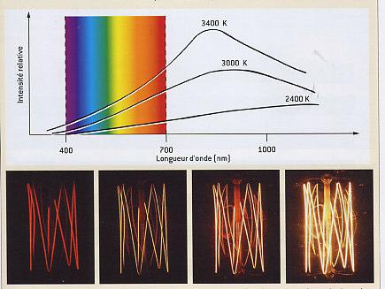 Variazioni del colore con la temperatura di un