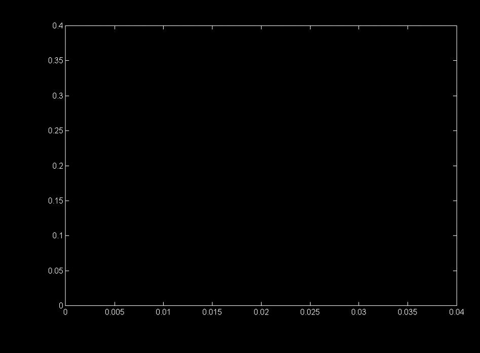 Analisi del modello completo coefficiente d