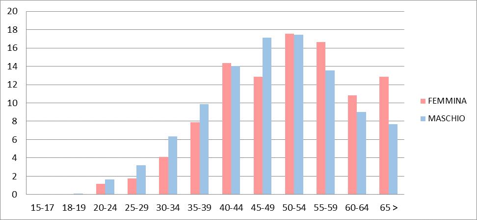 Grafico 20 - Distribuzione percentuale utenza alcoldipendente NOA/SMI stratificata per classi d'età e per genere Per quanto riguarda la nuova utenza (grafico 21), la classe d'età maggiormente
