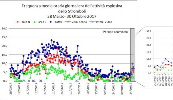 Fig. 1.2 Nel grafico è visualizzata la frequenza oraria media giornaliera degli eventi esplosivi ripresi dalle telecamere di sorveglianza dal 28 Marzo 2017.