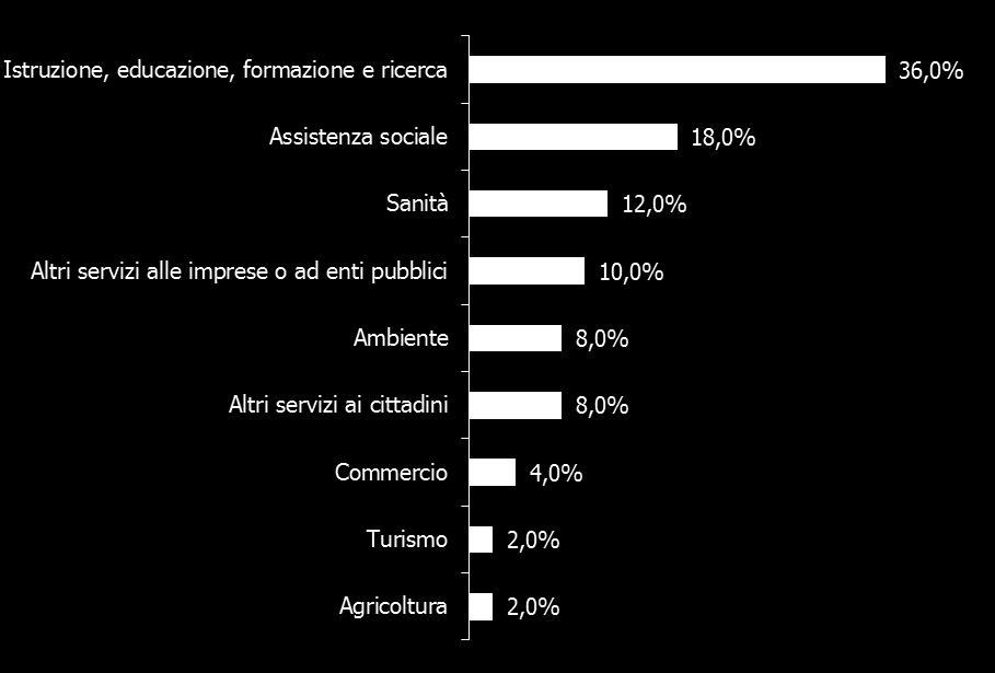 Il Campione delle Imprese sociali ex lege (2/2) Localizzazione Settore