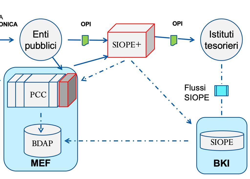 13 Flusso dei dati inviati a SIOPE+