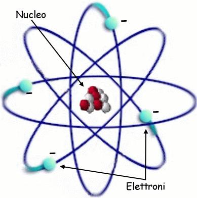 Gli elettroni Essi hanno una massa così piccola che ne servono 1836 per uguagliare la massa di un protone.