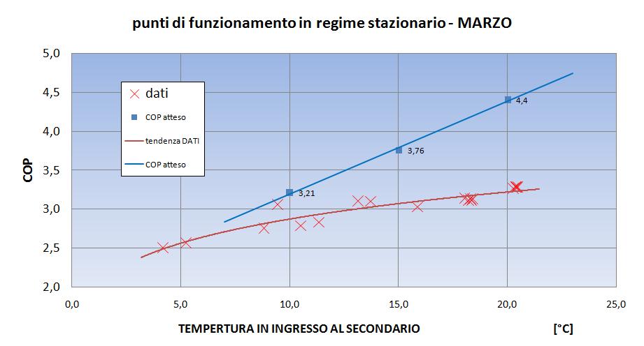 Messa in funzione e analisi sperimentale di una pompa di calore