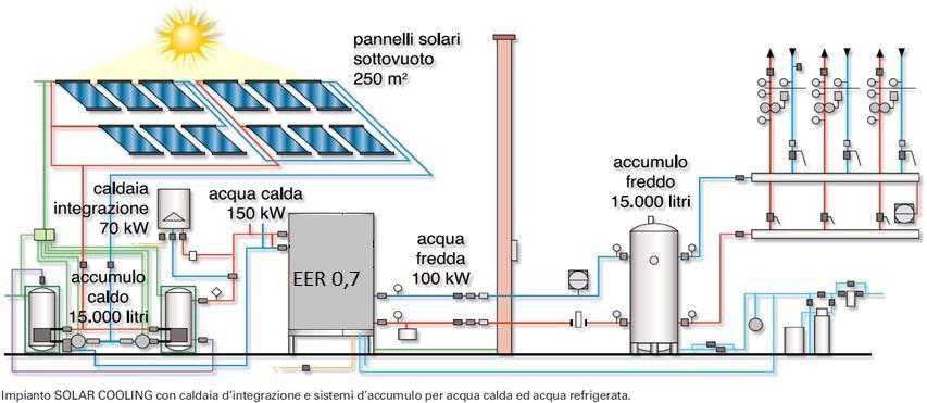 Impianti di solar cooling con gruppo frigo ad assorbimento PERIODO ESTIVO: coincidenza del