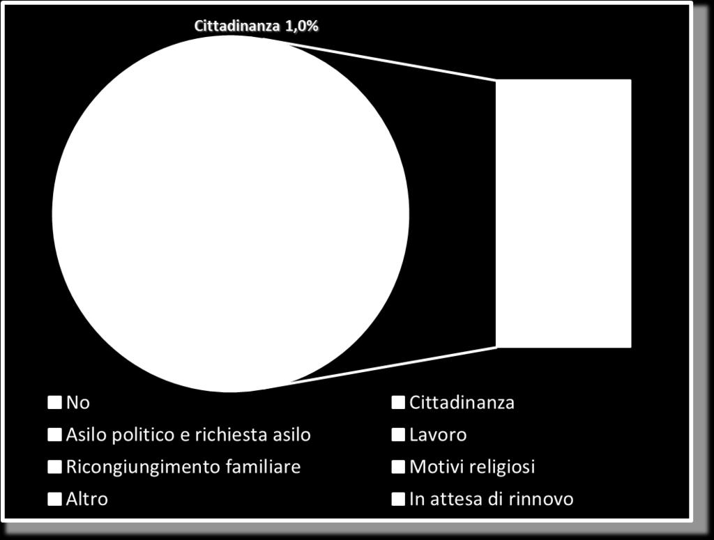 Asilo politico e richiedenti asilo: 15,1% - Altro: 6,8% -