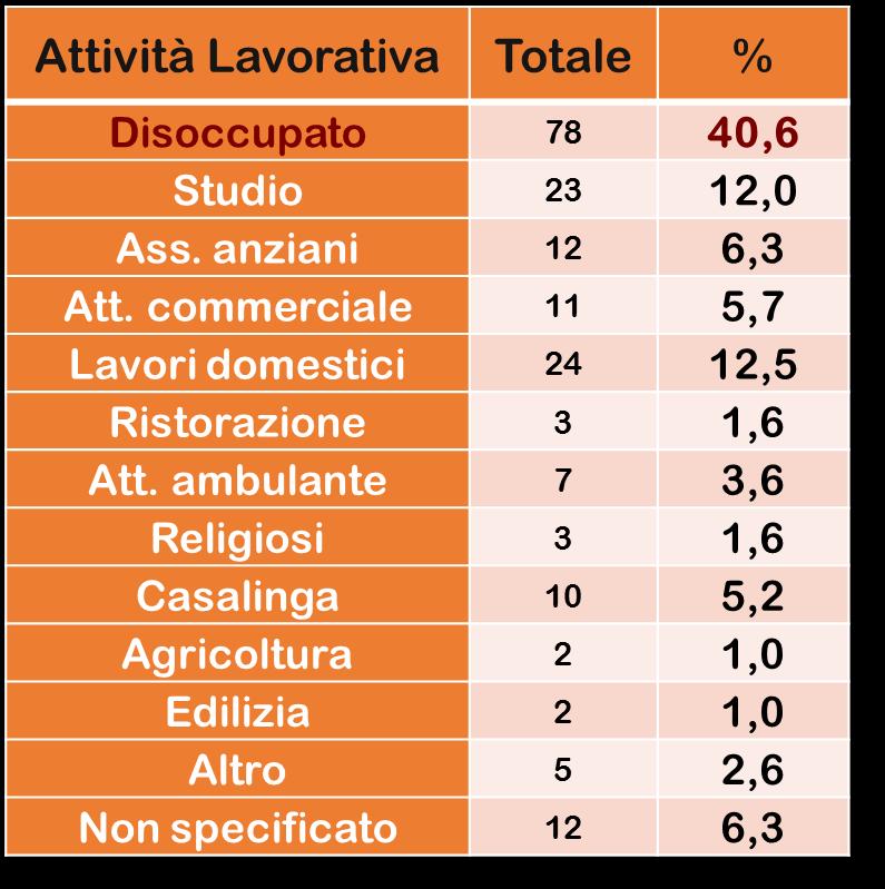 ATTIVITÀ LAVORATIVA Istat*: Tasso di disoccupazione dei migranti del sud-italia (2014-2016): 17,1-19,1% Prevalenza di disoccupazione tra i pazienti in esame: 40,6%