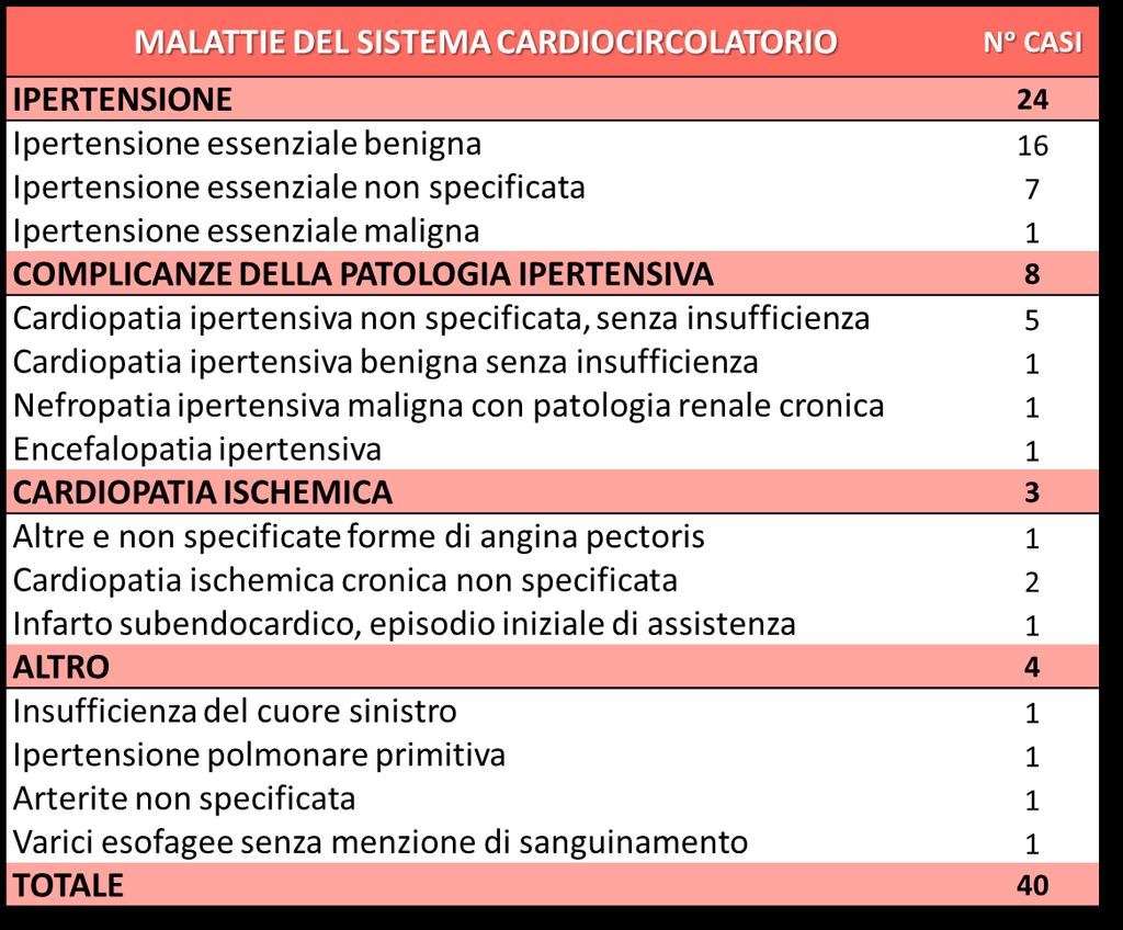 - Prevalenza dell ipertensione tra i pazienti: 16,7%