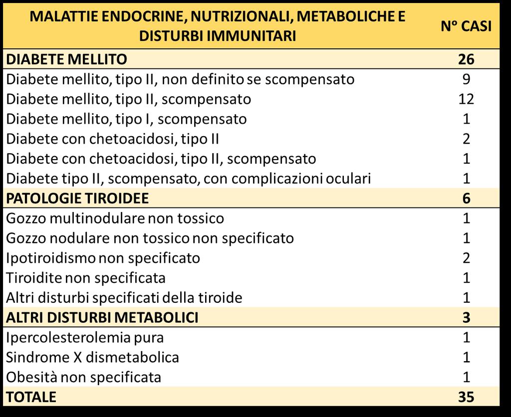 *Cit. Istat, Il diabete in Italia, 20 luglio 2017 PAZIENTI - Prevalenza del diabete nel campione di pazienti: 13,5% - Prevalenza del diabete tra i bengalesi: 35% - Età media dei pazienti: 46 anni