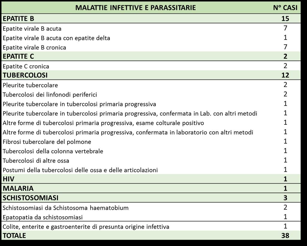 MALATTIE INFETTIVE E PARASSITARIE