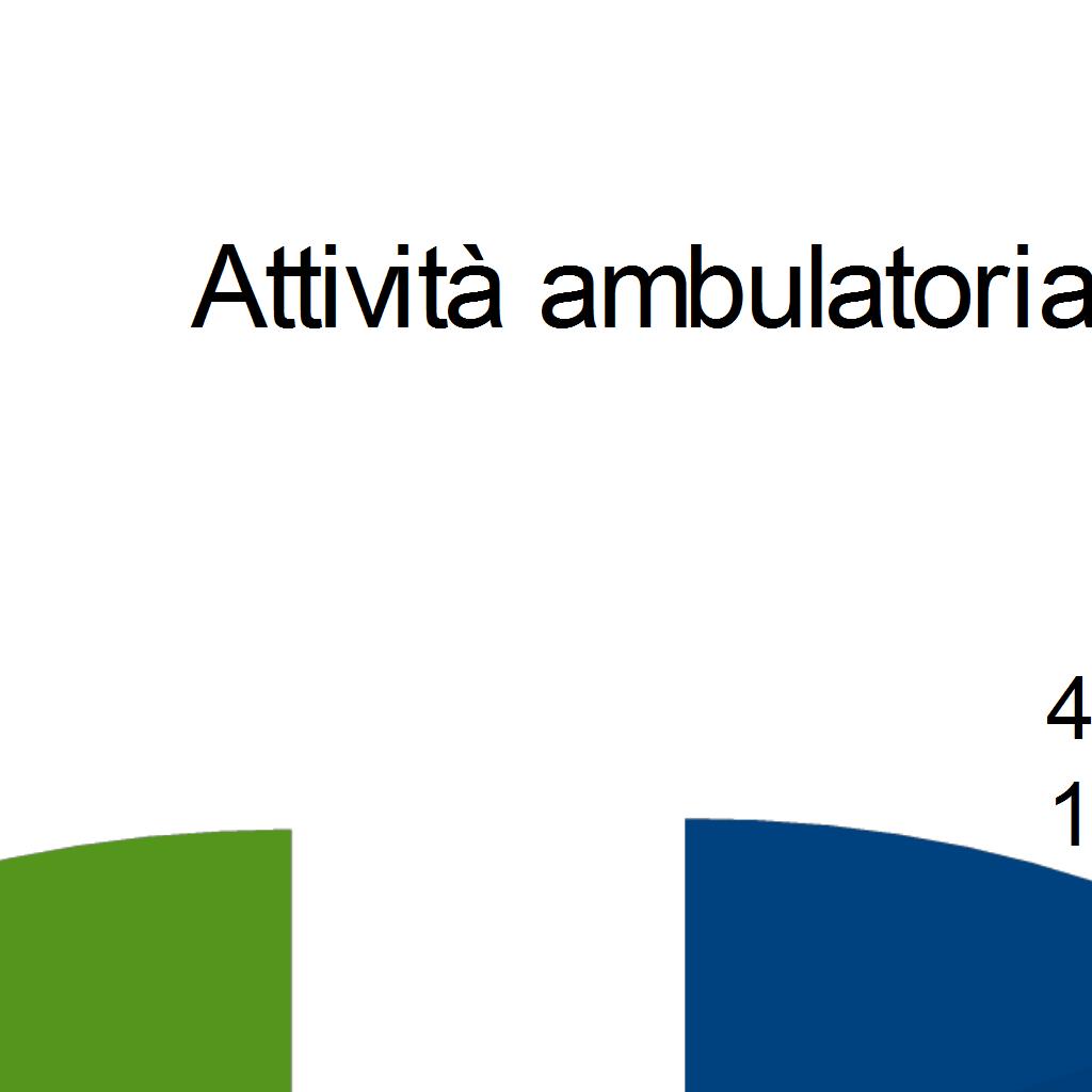 N. tot % del tot