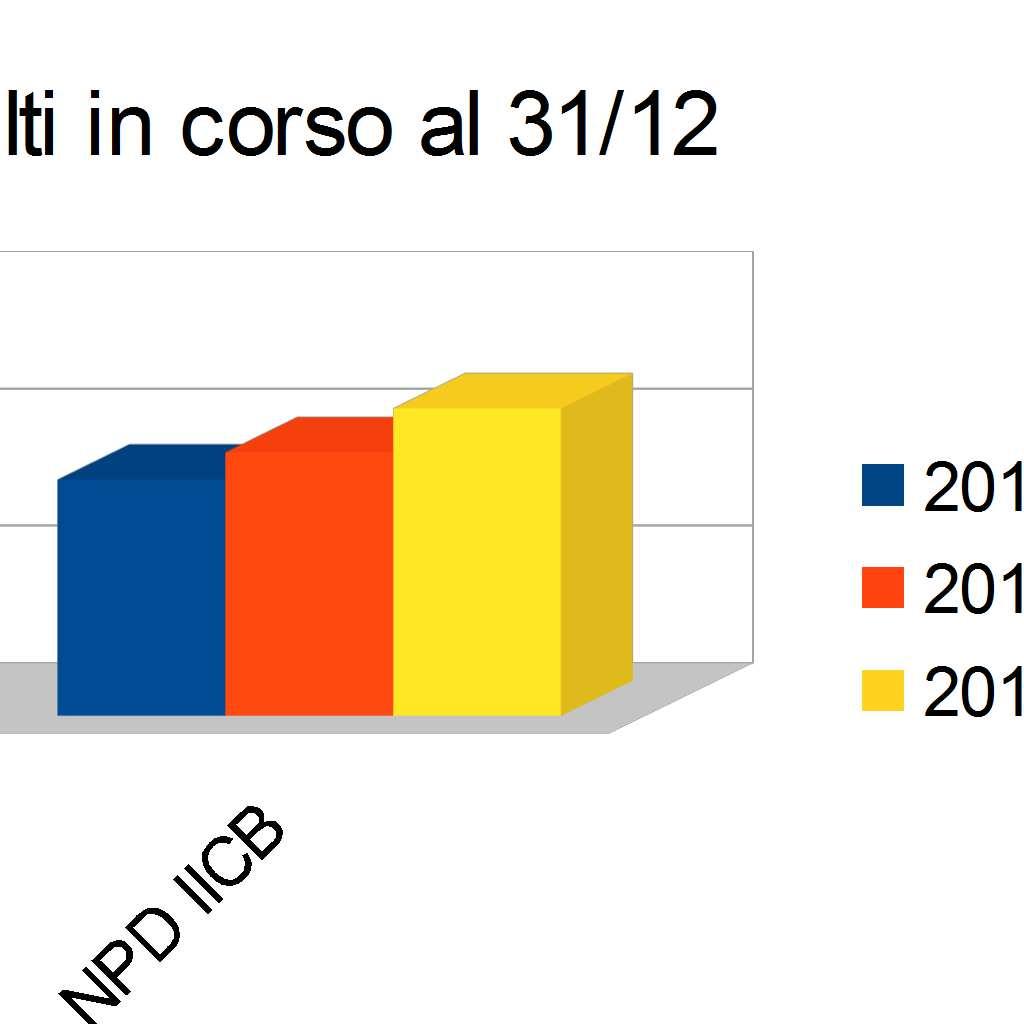 2010 2012 2014 NPD Onco 101 122 140 NPD Onco 355