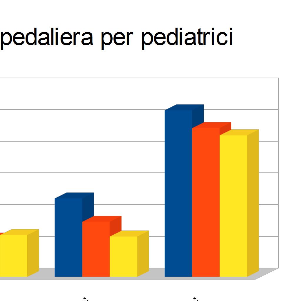 COMPARAZIONE PER DATI OMOGENEI DELL'ATTIVITA' DELLE STRUTTURE DI DIETETICA E NUTRIZIONE CLINICA 2010 2012 2014 Prime Visite Mediche 372 323 736 Prime Visite Dietistiche 1348 1206 1315 Controlli