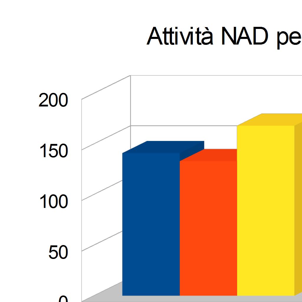 COMPARAZIONE PER DATI