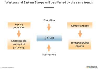 Il futuro del giardinaggio in Europa non è negativo Nonostante l attuale debolezza di crescita, i paesi dell Europa occidentali potrebbero sfruttare quelle tendenze in atto che, favorirebbero l