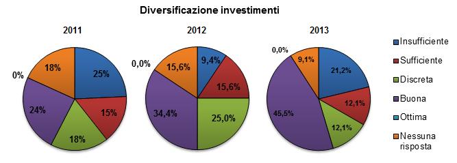 Giudizio sul grado di diversificazione degli investimenti Fonte: