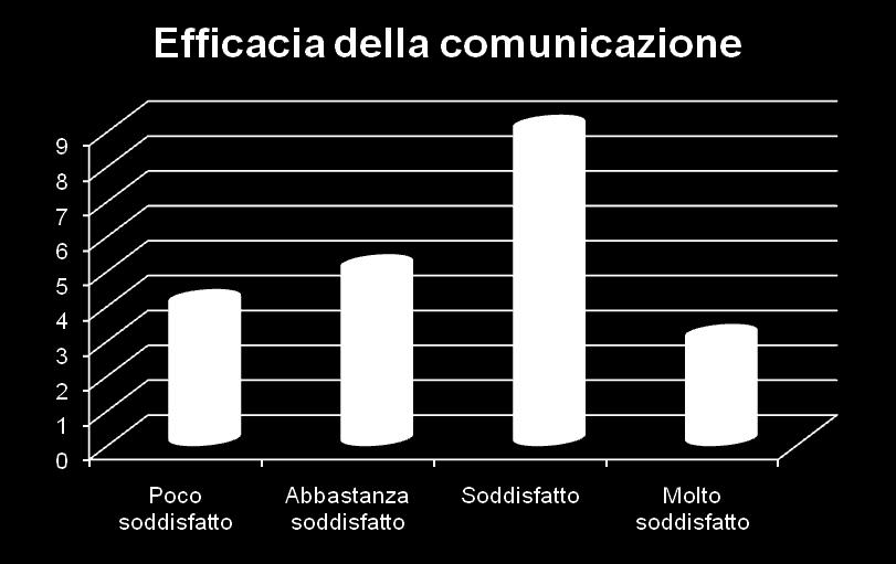 adeguatezza delle risposte alle