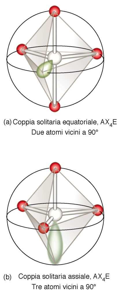 La teoria VSEPR AX 5, bipiramide trigonale: i 5 vertici non sono equivalenti si no In una molecola della classe AX 4 E sono possibili due posizioni non equivalenti per la coppia di