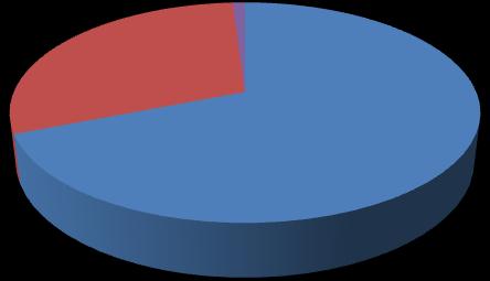 delle acque dolci 1% 69%