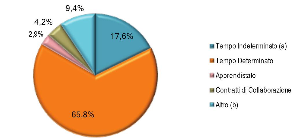 L incremento ha interessato soprattutto il Mezzogiorno dove la variazione tendenziale è pari a +7,6%, a fronte del +3,1% osservata al Nord.