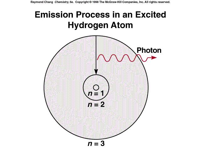 Emissione di fotoni in un atomo eccitato di Idrogeno n = numero