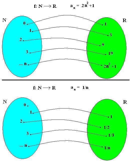 LE SUCCESSIONI NUMERICHE U successioe è u uzioe rele di vriile turle: : N R (Domiio N e Codomiio R) U successioe può essere deiit:.