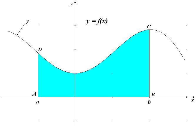 IL TRAPEZOIDE Si () u uzioe cotiu ell itervllo [;], co <, e suppoimo che ivi si o egtiv.