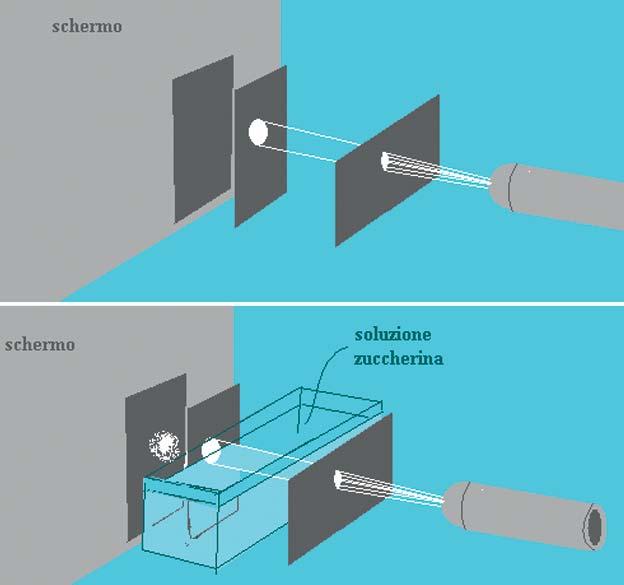 ortogonali). Fra i due filtri viene posta una vaschetta contenente una soluzione di acqua e zucchero o acqua e fruttosio.