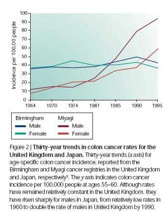 Andamento temporale dell incidenza del cancro del colon