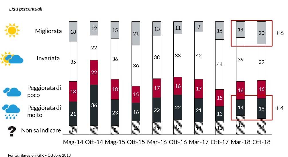 GRAFICO 1. Secondo lei, la situazione nel nostro Paese, tra un anno sarà? - Bancarizzati. Dati percentuali.