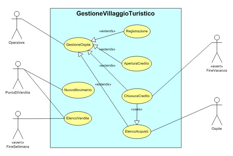 Esempio: Villaggio Turistico Casi