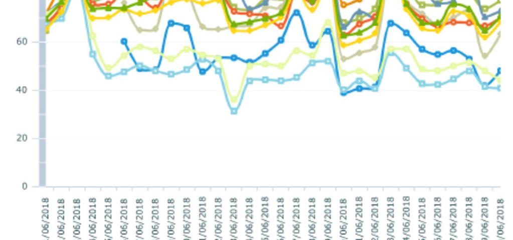 O3 2 0 d i 3 2 Nel grafico si osserva un andamento simile dei valori