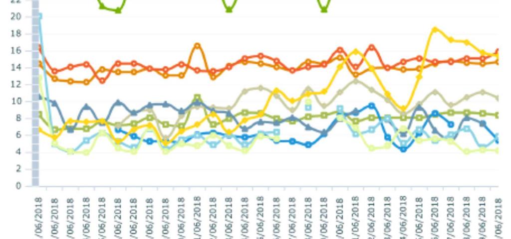 Toluene 2 3 d i 3 2 Nel grafico si rileva che i valori più elevati di Toluene