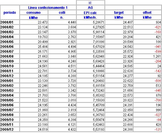 Monitoraggio e misure 3.5.