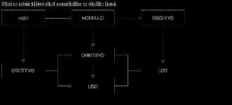 UNI 11337-4:2017 Evoluzione informativa dei Modelli L evoluzione informativa dei modelli è funzionale agli obiettivi definiti per gli stadi e le fasi del processo cui fanno riferimento.