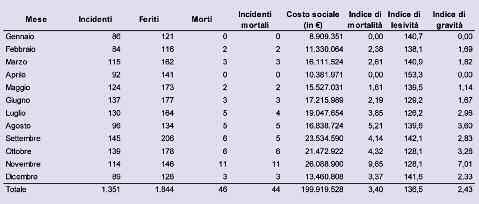 L ANALISI MENSILE Nel 2009 il mese che registra il maggior numero di incidenti risulta Settembre, con 145 sinistri, seguito da Ottobre, con 139 sinistri.