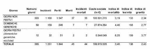 Analizzando i dati di incidentalità relativi ai soli giorni festivi si registra che le feste nazionali (Pasqua ed Ognissanti incluse), pur concentrando un numero medio giornaliero di incidenti più