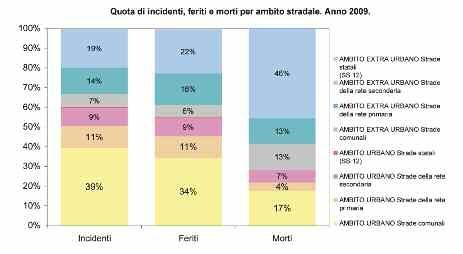 17% dei morti.