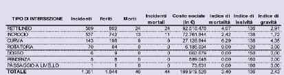 INCIDENTALITÀ REGISTRATA IN PROVINCIA DI MANTOVA NEL 2009.