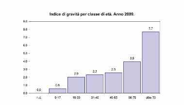 anni. Analizzando i dati relativi ai soli deceduti si evidenzia un netto spostamento delle quote maggiori verso le categorie di età più avanzata: il 46% dei deceduti ha più di 45 anni, il 52% ha fra