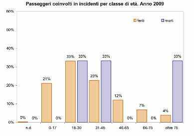PASSEGGERI I passeggeri coinvolti in incidenti stradali nel 2009 sono 383, dei quali 3 sono deceduti a seguito del sinistro.